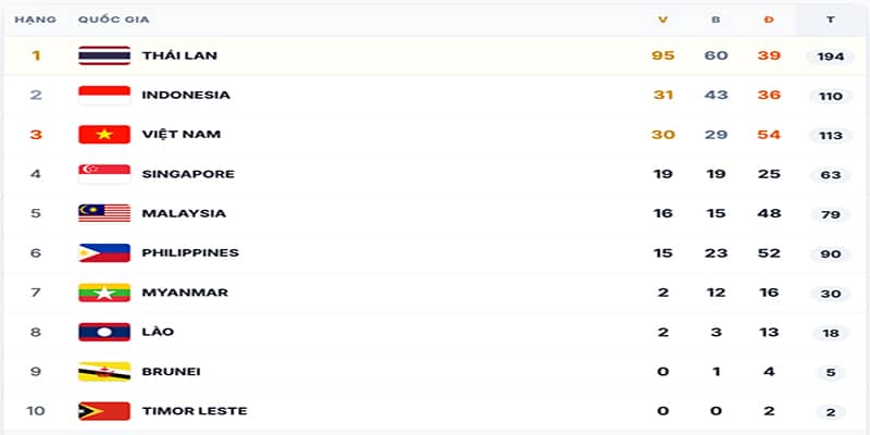 Bảng xếp hạng huy chương SEA Games 33 ngày 14-12 cho thấy Thái Lan bỏ xa các đối thủ còn lại.